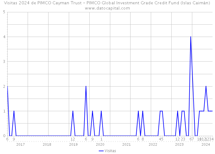 Visitas 2024 de PIMCO Cayman Trust - PIMCO Global Investment Grade Credit Fund (Islas Caimán) 