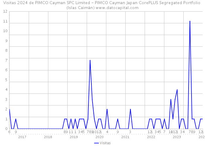 Visitas 2024 de PIMCO Cayman SPC Limited - PIMCO Cayman Japan CorePLUS Segregated Portfolio (Islas Caimán) 