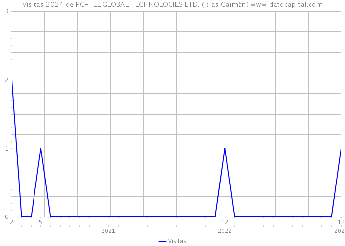 Visitas 2024 de PC-TEL GLOBAL TECHNOLOGIES LTD. (Islas Caimán) 