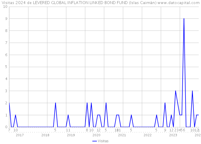 Visitas 2024 de LEVERED GLOBAL INFLATION LINKED BOND FUND (Islas Caimán) 