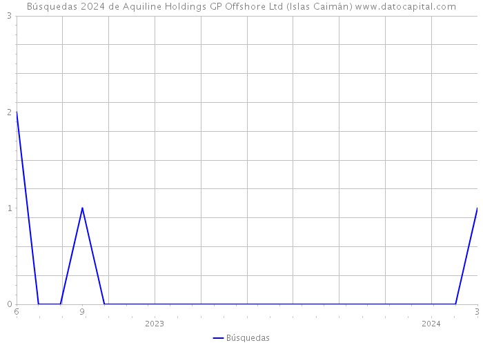 Búsquedas 2024 de Aquiline Holdings GP Offshore Ltd (Islas Caimán) 