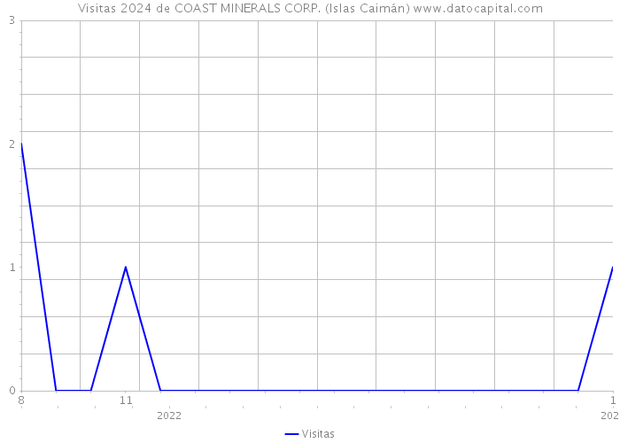Visitas 2024 de COAST MINERALS CORP. (Islas Caimán) 
