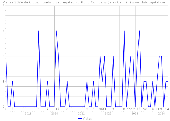 Visitas 2024 de Global Funding Segregated Portfolio Company (Islas Caimán) 