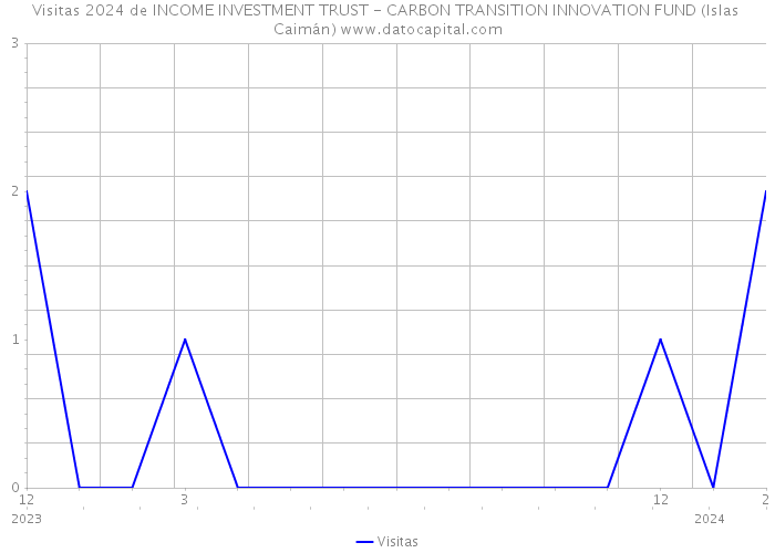 Visitas 2024 de INCOME INVESTMENT TRUST - CARBON TRANSITION INNOVATION FUND (Islas Caimán) 