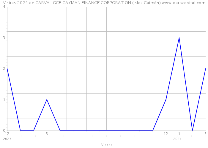 Visitas 2024 de CARVAL GCF CAYMAN FINANCE CORPORATION (Islas Caimán) 