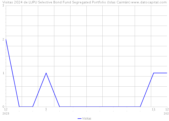 Visitas 2024 de LUPU Selective Bond Fund Segregated Portfolio (Islas Caimán) 