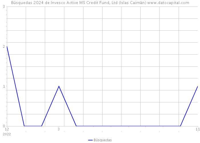 Búsquedas 2024 de Invesco Active MS Credit Fund, Ltd (Islas Caimán) 