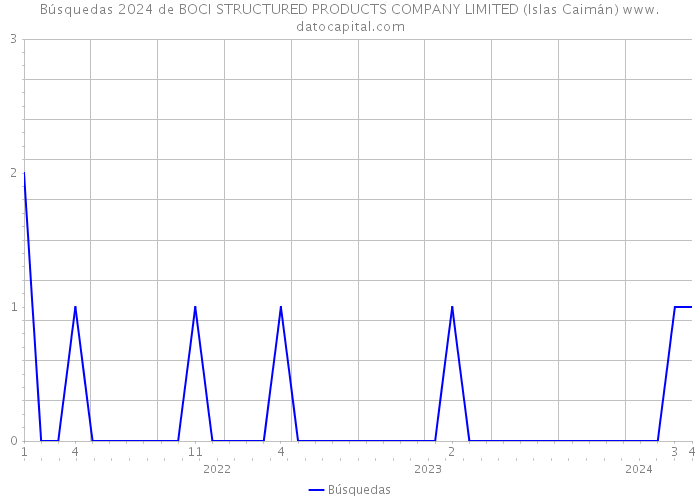 Búsquedas 2024 de BOCI STRUCTURED PRODUCTS COMPANY LIMITED (Islas Caimán) 