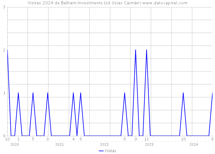 Visitas 2024 de Balham Investments Ltd (Islas Caimán) 