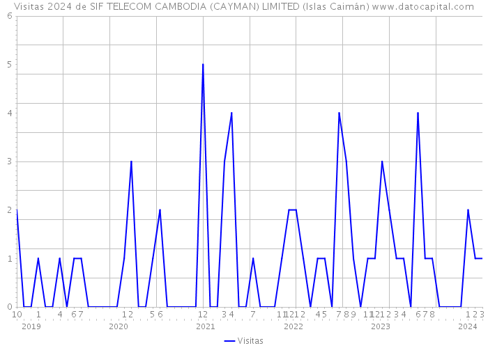 Visitas 2024 de SIF TELECOM CAMBODIA (CAYMAN) LIMITED (Islas Caimán) 