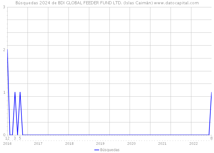 Búsquedas 2024 de BDI GLOBAL FEEDER FUND LTD. (Islas Caimán) 