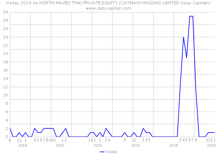 Visitas 2024 de NORTH HAVEN THAI PRIVATE EQUITY (CAYMAN) HOLDING LIMITED (Islas Caimán) 