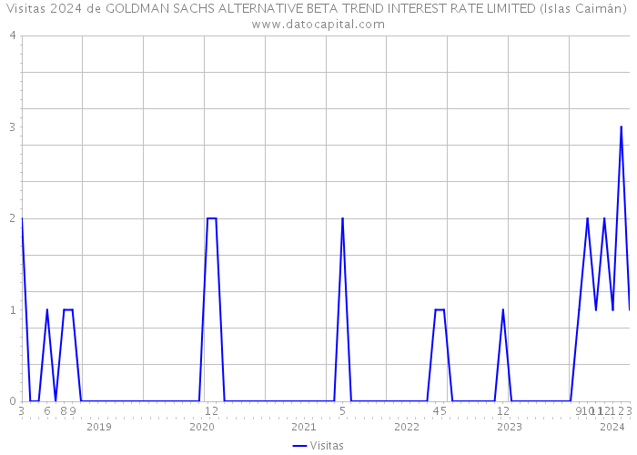 Visitas 2024 de GOLDMAN SACHS ALTERNATIVE BETA TREND INTEREST RATE LIMITED (Islas Caimán) 