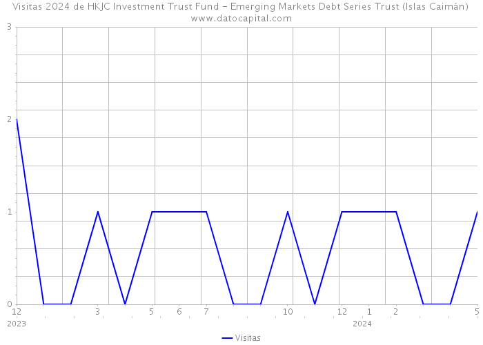 Visitas 2024 de HKJC Investment Trust Fund - Emerging Markets Debt Series Trust (Islas Caimán) 