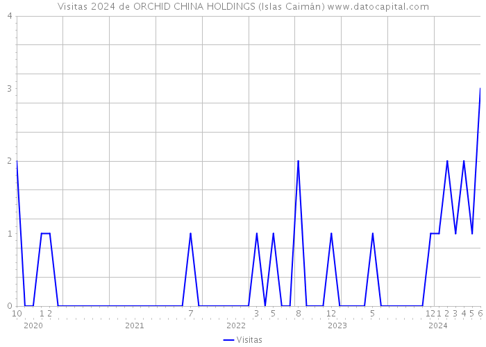 Visitas 2024 de ORCHID CHINA HOLDINGS (Islas Caimán) 