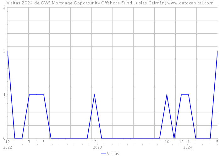 Visitas 2024 de OWS Mortgage Opportunity Offshore Fund I (Islas Caimán) 