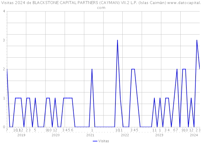 Visitas 2024 de BLACKSTONE CAPITAL PARTNERS (CAYMAN) VII.2 L.P. (Islas Caimán) 