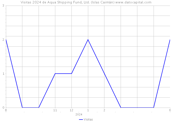 Visitas 2024 de Aqua Shipping Fund, Ltd. (Islas Caimán) 