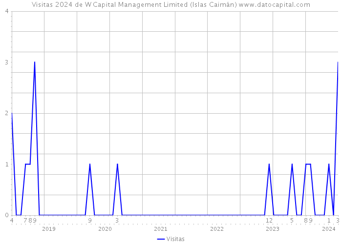 Visitas 2024 de W Capital Management Limited (Islas Caimán) 