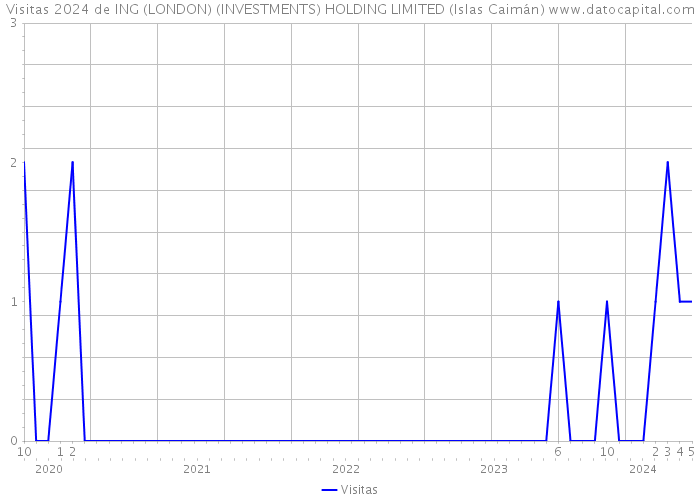 Visitas 2024 de ING (LONDON) (INVESTMENTS) HOLDING LIMITED (Islas Caimán) 