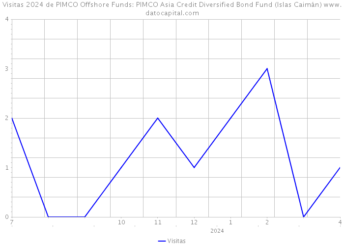 Visitas 2024 de PIMCO Offshore Funds: PIMCO Asia Credit Diversified Bond Fund (Islas Caimán) 