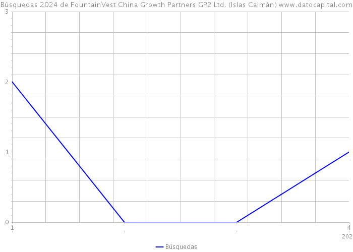 Búsquedas 2024 de FountainVest China Growth Partners GP2 Ltd. (Islas Caimán) 
