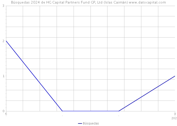 Búsquedas 2024 de HG Capital Partners Fund GP, Ltd (Islas Caimán) 