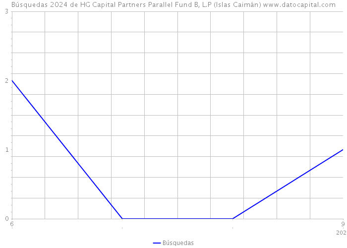 Búsquedas 2024 de HG Capital Partners Parallel Fund B, L.P (Islas Caimán) 