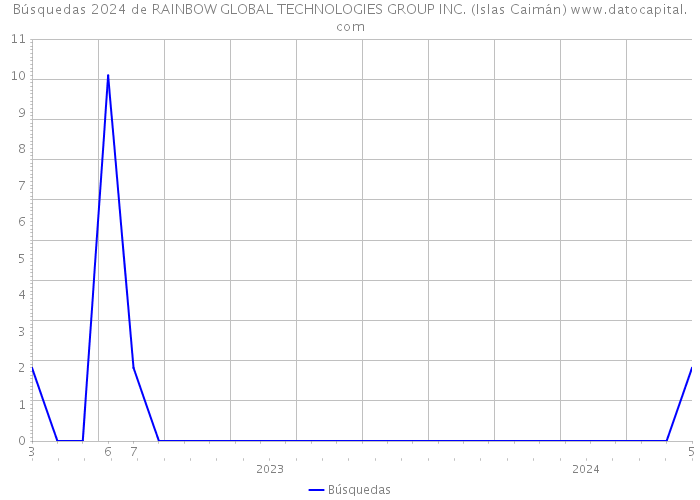 Búsquedas 2024 de RAINBOW GLOBAL TECHNOLOGIES GROUP INC. (Islas Caimán) 