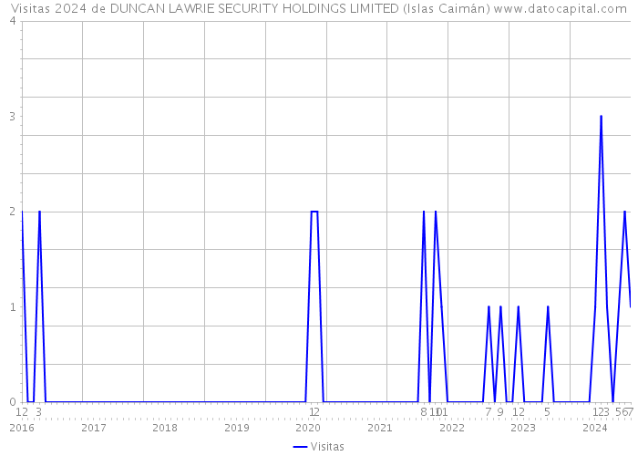 Visitas 2024 de DUNCAN LAWRIE SECURITY HOLDINGS LIMITED (Islas Caimán) 