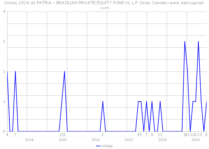 Visitas 2024 de PATRIA - BRAZILIAN PRIVATE EQUITY FUND IV, L.P. (Islas Caimán) 