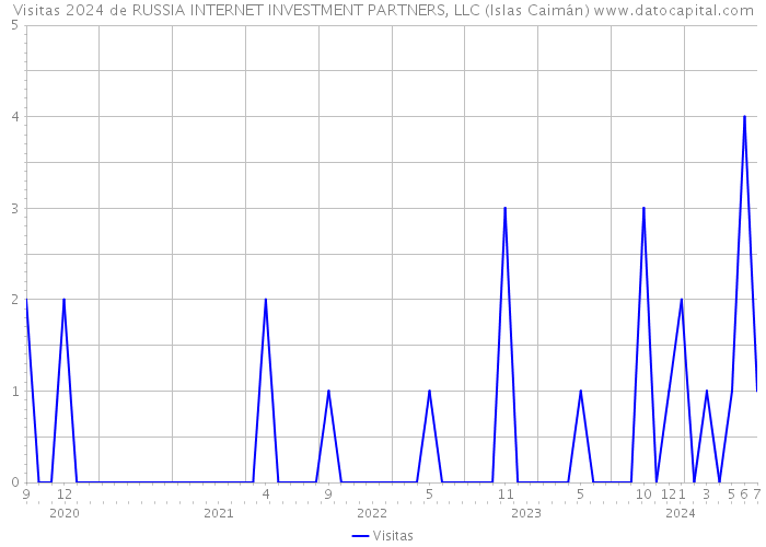 Visitas 2024 de RUSSIA INTERNET INVESTMENT PARTNERS, LLC (Islas Caimán) 