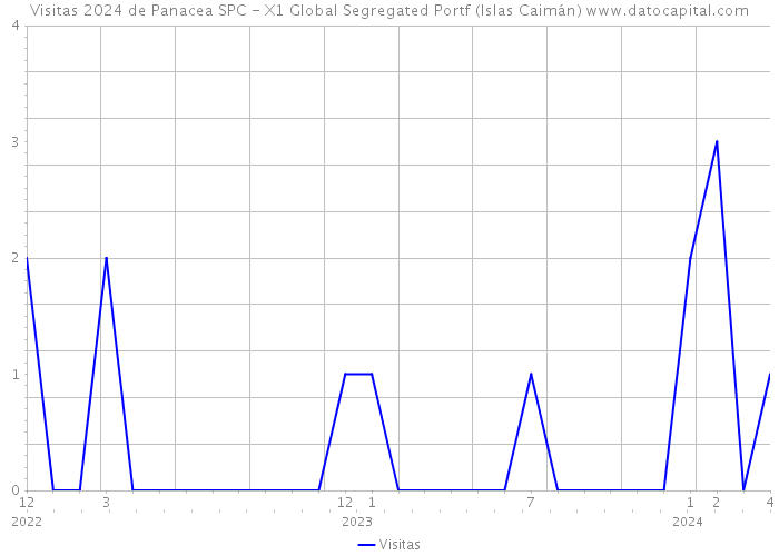 Visitas 2024 de Panacea SPC - X1 Global Segregated Portf (Islas Caimán) 