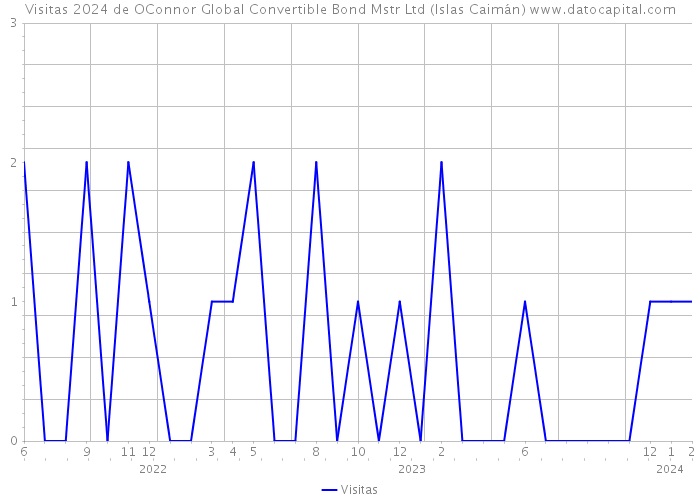Visitas 2024 de OConnor Global Convertible Bond Mstr Ltd (Islas Caimán) 