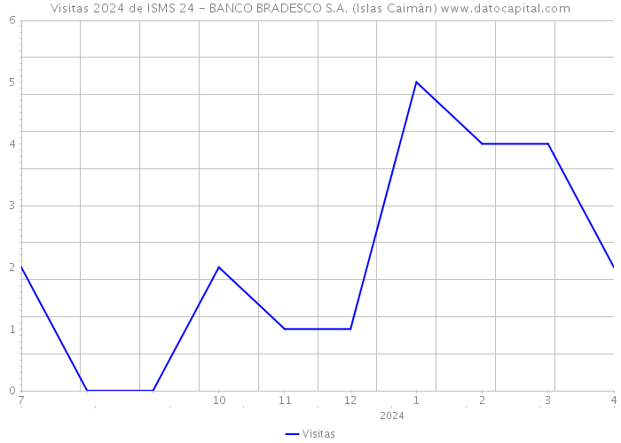 Visitas 2024 de ISMS 24 - BANCO BRADESCO S.A. (Islas Caimán) 