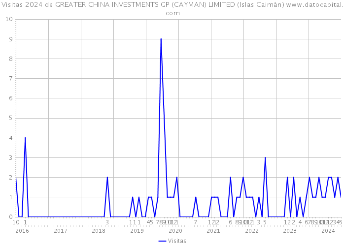 Visitas 2024 de GREATER CHINA INVESTMENTS GP (CAYMAN) LIMITED (Islas Caimán) 