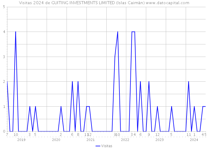 Visitas 2024 de GUITING INVESTMENTS LIMITED (Islas Caimán) 