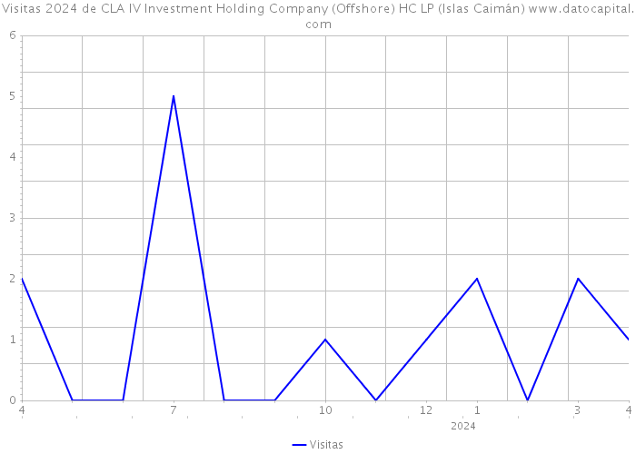 Visitas 2024 de CLA IV Investment Holding Company (Offshore) HC LP (Islas Caimán) 