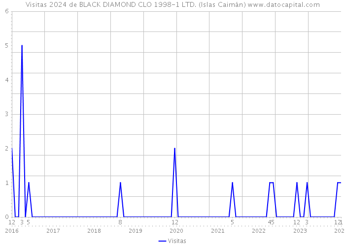 Visitas 2024 de BLACK DIAMOND CLO 1998-1 LTD. (Islas Caimán) 