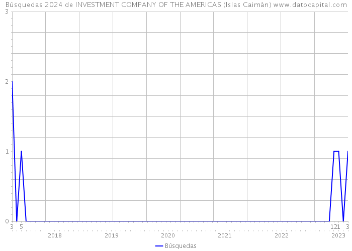 Búsquedas 2024 de INVESTMENT COMPANY OF THE AMERICAS (Islas Caimán) 