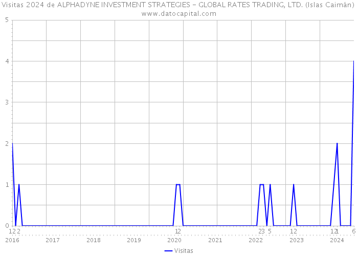 Visitas 2024 de ALPHADYNE INVESTMENT STRATEGIES - GLOBAL RATES TRADING, LTD. (Islas Caimán) 
