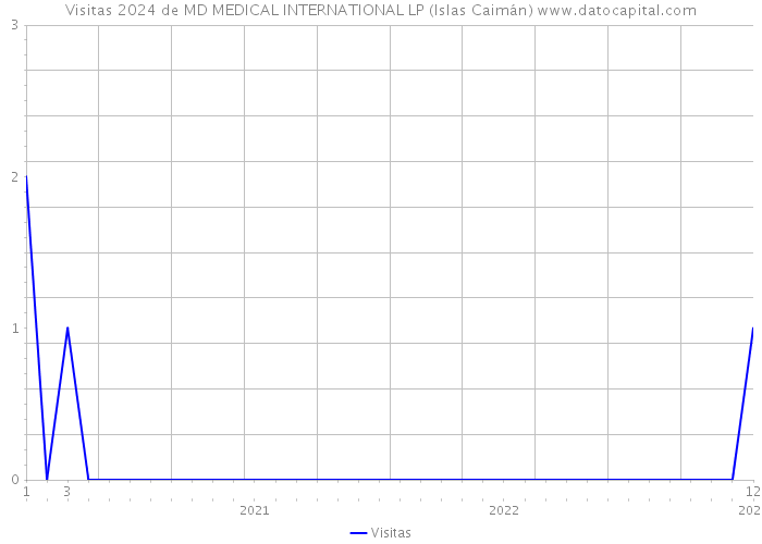 Visitas 2024 de MD MEDICAL INTERNATIONAL LP (Islas Caimán) 