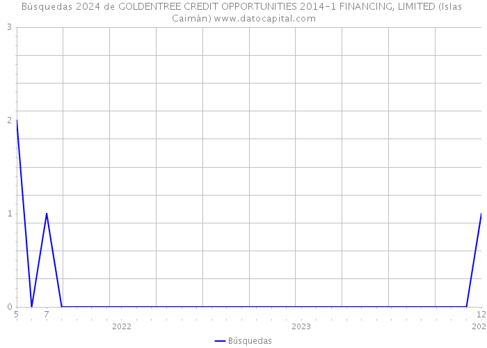 Búsquedas 2024 de GOLDENTREE CREDIT OPPORTUNITIES 2014-1 FINANCING, LIMITED (Islas Caimán) 