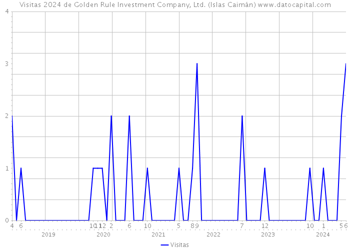 Visitas 2024 de Golden Rule Investment Company, Ltd. (Islas Caimán) 