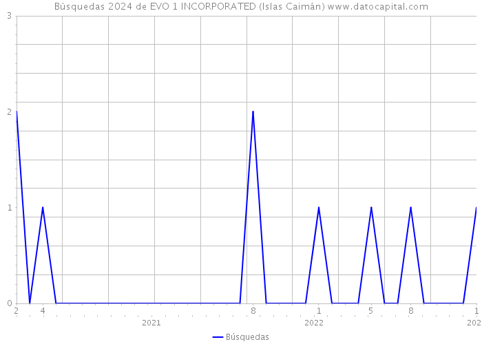 Búsquedas 2024 de EVO 1 INCORPORATED (Islas Caimán) 