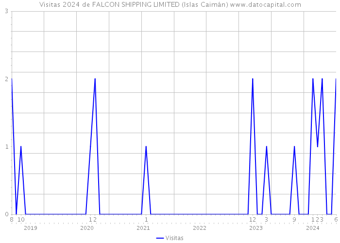 Visitas 2024 de FALCON SHIPPING LIMITED (Islas Caimán) 
