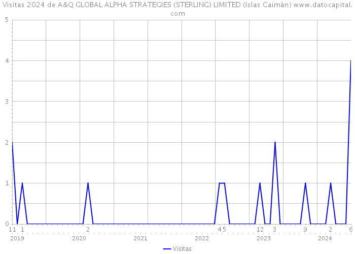 Visitas 2024 de A&Q GLOBAL ALPHA STRATEGIES (STERLING) LIMITED (Islas Caimán) 