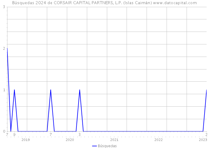 Búsquedas 2024 de CORSAIR CAPITAL PARTNERS, L.P. (Islas Caimán) 