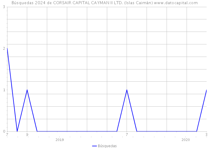 Búsquedas 2024 de CORSAIR CAPITAL CAYMAN II LTD. (Islas Caimán) 