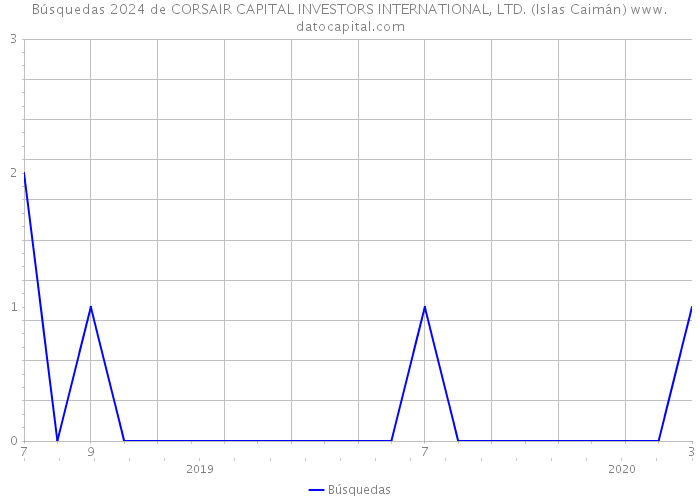 Búsquedas 2024 de CORSAIR CAPITAL INVESTORS INTERNATIONAL, LTD. (Islas Caimán) 